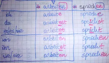 Tabela koniugacji czasowników "arbeiten" i "sprechen" po niemiecku. Różne odmiany tych słów, np. "ich arbeite", "du sprichst".