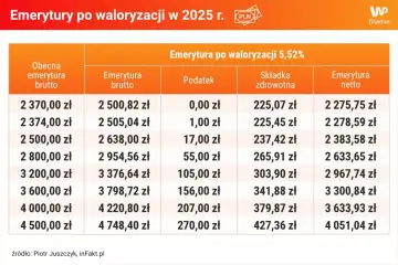 Tabela pokazuje, ile wynosi podatek od emerytury po waloryzacji 5,52% w 2025 r. dla różnych kwot brutto.
