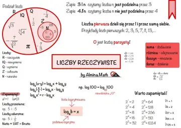 Diagram przedstawia podział liczb i podstawowe operacje matematyczne. To świetna **statystyka** wiedzy o liczbach.