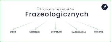 Pochodzenie związków frazeologicznych: Biblia, mitologia, literatura, codzienność, historia. Dowiedz się, co to frazeologizm i skąd się bierze.