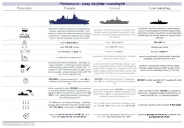 Porównanie klas okrętów: fregata, korweta i kuter rakietowy. Tabela zawiera parametry, uzbrojenie i zasięg.