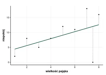 Wykres pokazuje zależność niepokoju od wielkości pająka. Widać rosnącą wariancję niepokoju wraz ze wzrostem wielkości pająka.