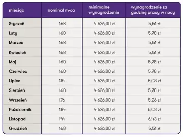 Tabela z miesięcznym nominalnym czasem pracy, minimalnym wynagrodzeniem i stawką za pracę w nocy. Idealna do planowania pracy w przedszkolu.