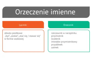 Orzeczenie imienne: łącznik (słówko posiłkowe) i orzecznik (rzeczownik, przymiotnik, liczebnik, imiesłów, przysłówek, zaimek).
