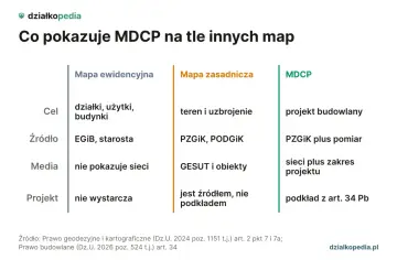 Porównanie map: ewidencyjna, zasadnicza i MDCP. MDCP to mapa do celów projektowych, zawierająca projekt budowlany, sieci i podkład z art. 34 Pb.
