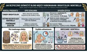 Porównanie tonerów i odżywek do włosów: BRIGHTCOLOR dla trwałego efektu, MONTIBELLO dla szybkiego odświeżenia. Różne cmr kolory i sposoby użycia.