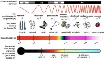 Spektrum elektromagnetyczne: rodzaje promieniowania od fal radiowych po promieniowanie gamma, ich długości fali, częstotliwość i przykłady obiektów.