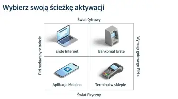 Wybierz ścieżkę aktywacji karty Santander: przez internet, bankomat, aplikację mobilną lub terminal.