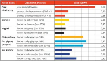 Ranking najtańszego ogrzewania domu: pompy ciepła gruntowe i kotły na drewno/pellet są najkorzystniejsze cenowo.
