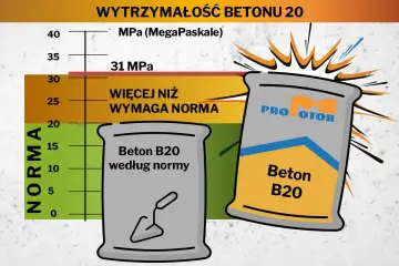 Wykres pokazuje wytrzymałość betonu B20. Jeden worek betonu spełnia normę, drugi ma klasę ekspozycji betonu wyższą niż wymagana.