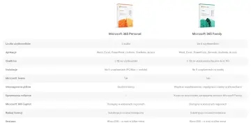 Porównanie Microsoft 365 Personal i Family. Dowiedz się, ile kosztuje Word i inne aplikacje w ramach subskrypcji.
