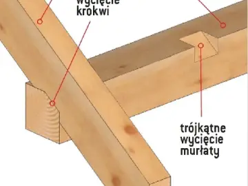 Drewniane krokwie połączone na zakładkę. Widoczne wycięcie krokwi i trójkątne wycięcie murłaty.