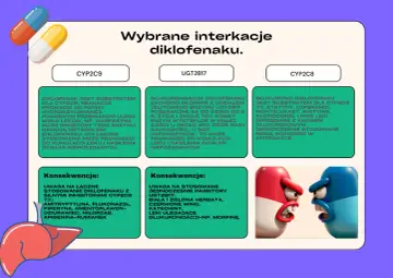 Interakcje diklofena ku z enzymami CYP2C9, UGT2B17 i CYP2C8. Ilustracja przedstawia kapsułki leków w konflikcie.
