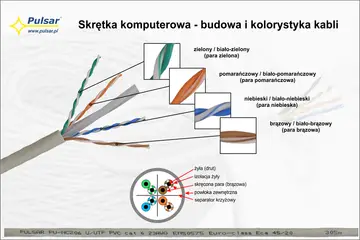 Skrętka UTP 5e: Czy wciąż warto? Porównanie, Cu vs CCA, DIY