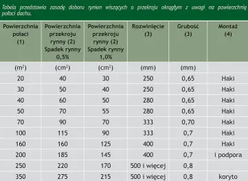 Tabela doboru rynien okrągłych. Kolumna "Montaż" wskazuje, że dla powierzchni 200 m² potrzebne są haki i podpory, a dla 350 m² - koryto.