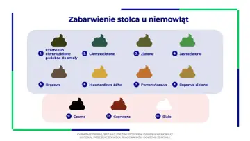 Ilustracja pokazuje różne odcienie kupki noworodka, od czarnej, przez zieloną, brązową, aż po białą.