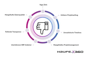 Daumen runter-Symbol umgeben von Problemen wie mangelhafte Datenqualität und vage Ziele, die ein schlechtes Warenwirtschaftssystem kennzeichnen.