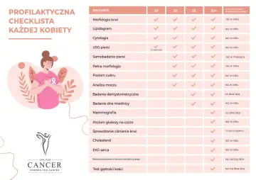 Grafika promuje profilaktykę raka piersi. Kobieta z symbolem wstążki na piersiach i tabela badań dla kobiet w różnym wieku.