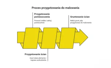 Schemat procesu przygotowania do malowania pokoju: przygotowanie pomieszczenia, ścian i gruntowanie.