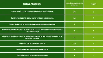 Tabela porównująca różne modele świetlówek LED T8 120cm, w tym parametry takie jak moc, barwa światła i wskaźnik oddawania barw.