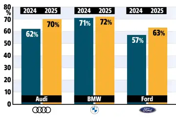 Wykres słupkowy pokazuje niezawodność Audi, BMW i Forda w latach 2024-2025. Przyczyny zmian liderów w rankingach niezawodności samochodów używanych są widoczne w danych.