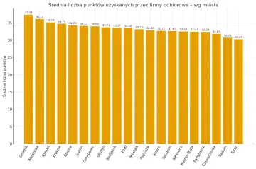 Wykres słupkowy pokazujący średnią liczbę punktów uzyskanych przez firmy odbiorowe w różnych miastach Polski.