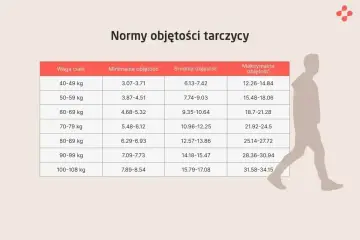 Tabela z normami objętości tarczycy dla różnych wag ciała. Podane są wartości minimalne, średnie i maksymalne.