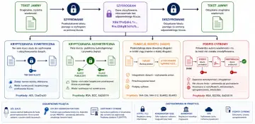 Kryptografia klucza publicznego: asymetryczna z kluczem publicznym i prywatnym, używana w podpisach cyfrowych i certyfikatach.