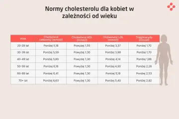 Tabela norm cholesterolu dla kobiet wg wieku. Pomaga monitorować ryzyko dyslipidemii, pokazując optymalne poziomy cholesterolu całkowitego, HDL, LDL i trójglicerydów.