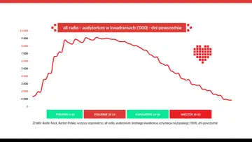 Wykres pokazuje dzienną oglądalność radia w tysiącach. Największa oglądalność jest rano, a potem spada.