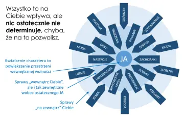 Diagram przedstawia wpływ różnych czynników (moda, pieniądze, wychowanie) na "JA". Kształtowanie charakteru to rozwijanie wewnętrznej wolności, a cnota pozwala nie dać się zdeterminować.