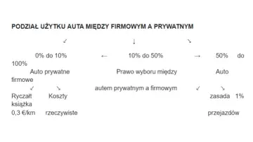 Podział użytku auta między firmowym a prywatnym. Od 0% do 10% to auto prywatne firmowe, 10-50% prawo wyboru, a powyżej 50% to auto firmowe.