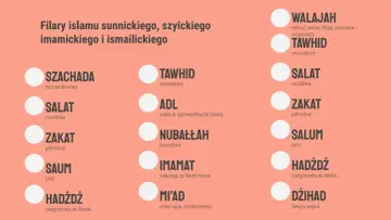 Filary islamu sunnickiego, szyickiego, imamickiego i ismailickiego. Poznaj podstawy tych religii świata.
