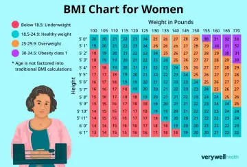 Wykres BMI dla kobiet: co to jest BMI? Pokazuje, jak waga i wzrost wpływają na zdrowie.