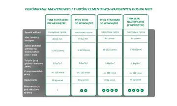 Porównanie tynków cementowo-wapiennych: lekki, standardowy, na zewnątrz i do wewnątrz. Dane techniczne, zużycie, czas pracy.
