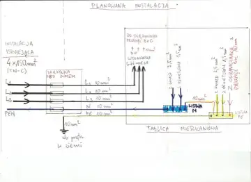 Schemat instalacji elektrycznej TN-C, pokazujący istniejące przewody 4x150mm² i planowane rozgałęzienia do gniazd i oświetlenia, z uwzględnieniem ochrony przeciwprzepięciowej B+C.