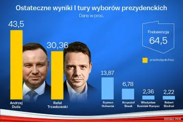 Andrzej Duda wygrał I turę wyborów prezydenckich z wynikiem 43,5%. Rafał Trzaskowski zdobył 30,36%.