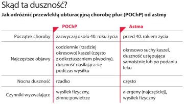 Tabela porównuje POChP i astmę, wyjaśniając, jak odróżnić te choroby, które mogą powodować uczucie duszności nerwica.