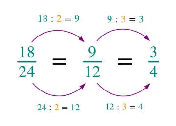 Uproszczenie ułamków: 18/24 = 9/12 = 3/4. Pokazuje to, jak liczby wymierne symbolicznie reprezentują te same wartości.