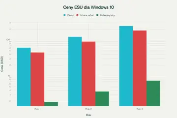Wykres słupkowy pokazuje ceny ESU dla Windows 10 w latach 1-3 dla firm, z rabatem Intune i uniwersytetów.