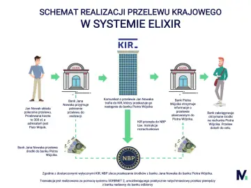 Schemat przelewu krajowego w systemie ELIXIR. Jan Nowak zleca przelew, który przez KIR trafia do banku odbiorcy. Sesje przychodzące millenium obsługują ten proces.