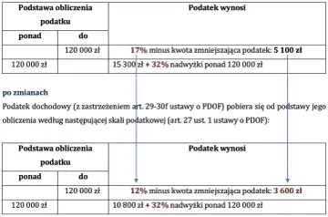 Tabela porównuje stawki podatku dochodowego przed i po zmianach. Drugi próg podatkowy (powyżej 120 000 zł) jest niższy po zmianach.