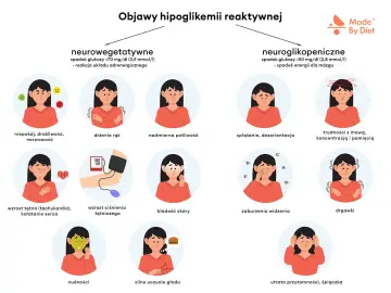 Objawy hipoglikemii reaktywnej: niepokój, drżenie rąk, poty, splątanie, trudności z mową, wzrost tętna, bladość skóry, nudności, głód, drgawki, utrata przytomności.