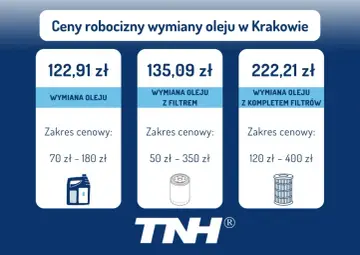 Cennik wymiany oleju w Krakowie: wymiana oleju 122,91 zł, z filtrem 135,09 zł, z kompletem filtrów 222,21 zł.