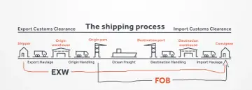 Schemat procesu wysyłki, porównujący koszty EXW i FOB. FOB obejmuje transport morski i obsługę w porcie docelowym.