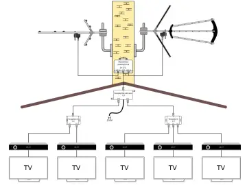 Schemat instalacji TV. Zasilacz antenowy podłączamy do zwrotnicy zewnętrznej, która rozdziela sygnał do odbiorników.