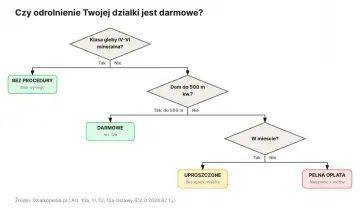 Schemat decyzyjny dotyczący odrolnienia działki. Sprawdź, czy Twoje odrolnienie jest darmowe, czy wymaga opłaty lub uproszczonej procedury.