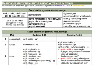 Harmonogram matury: język polski, matematyka, języki obce, języki mniejszości narodowych, język łemkowski, kaszubski, łaciński.