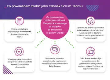 Co powinienem zrobić jako członek Scrum Teamu? Pobierz Przewodnik Scruma, współpracuj z zespołem, rozmawiaj o Daily Scrum, a jako Scrum Master dbaj o efektywność.