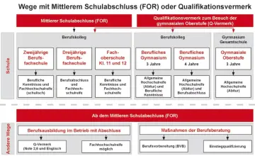 Übersicht über Wege nach dem mittleren Schulabschluss (FOR) zu verschiedenen Schulabschlüssen und Berufsqualifikationen.